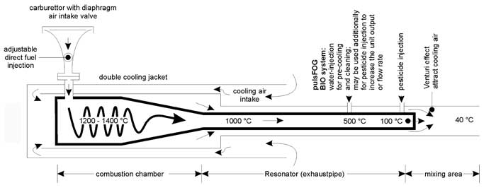 Dramm PulsFOG Thermal Foggers & Carts